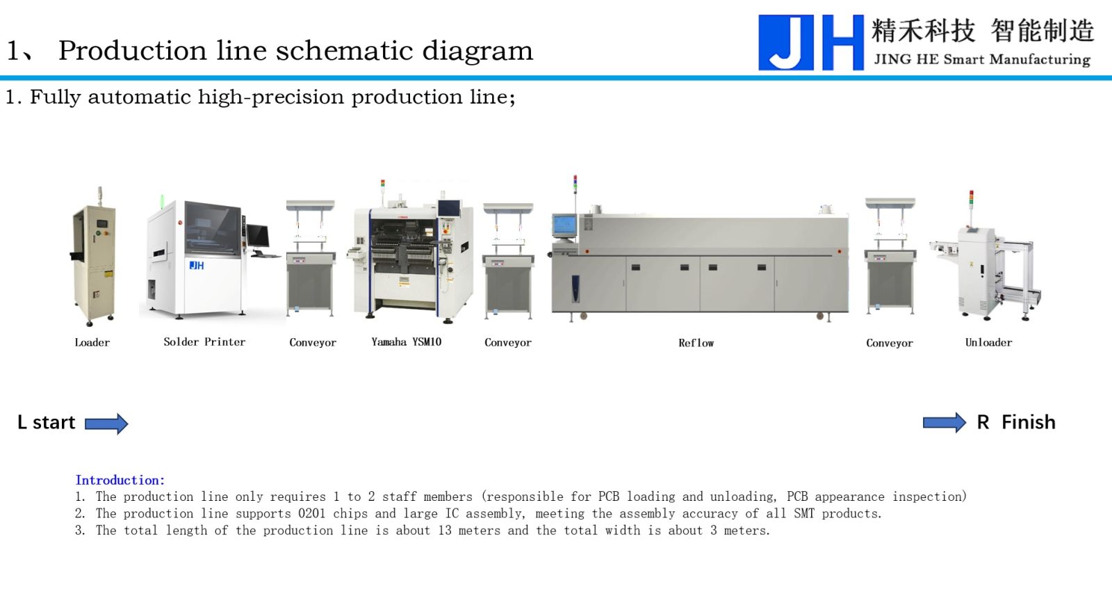 High-precision fully automated SMT production line diagram