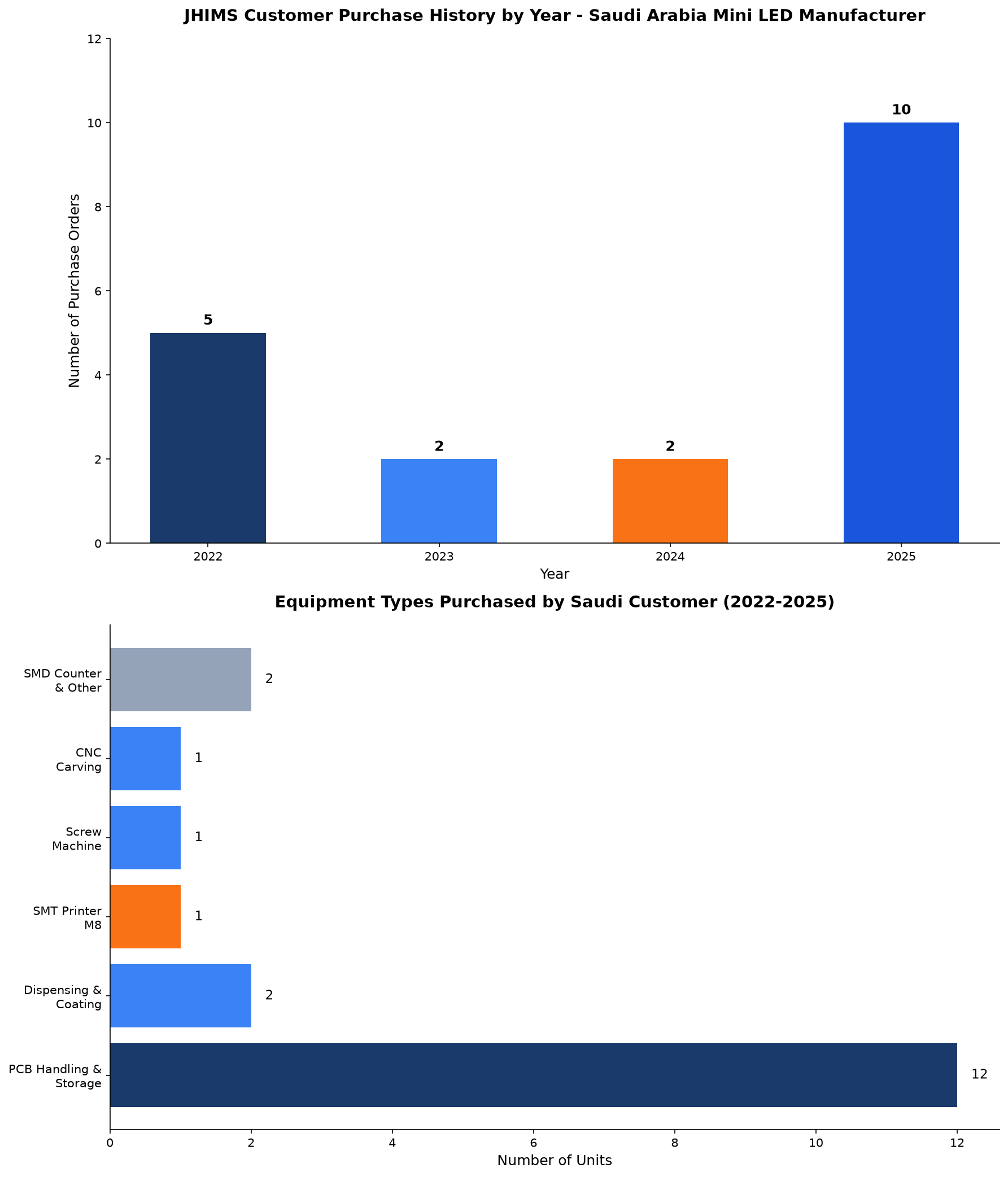 JHIMS customer purchase history chart Saudi Arabia 2022-2025